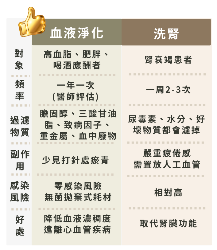 血液淨化與洗腎比較，涵蓋治療頻率、過濾物質、感染風險與副作用，提升血液流通與健康。