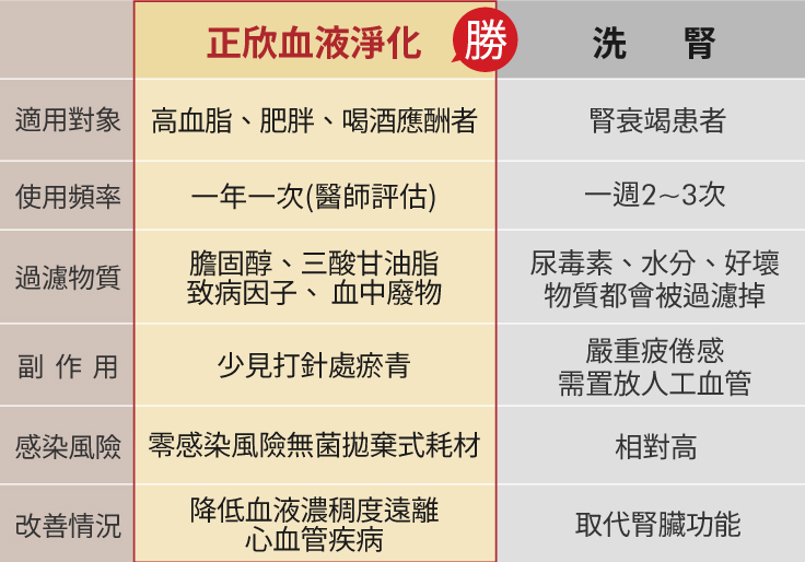 血液淨化和洗腎不一樣的地方。