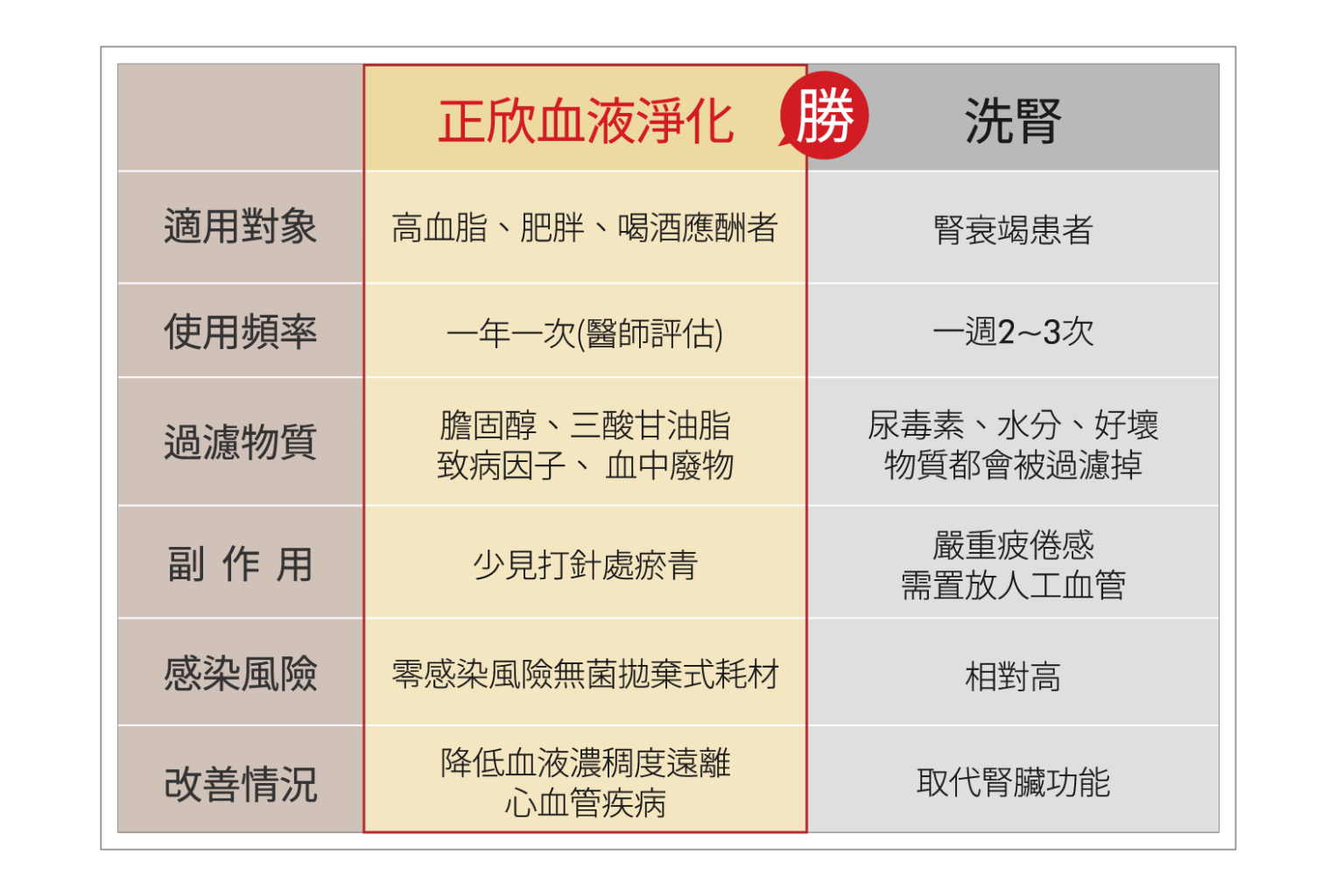 正欣血液淨化與洗腎比較，適用對象、副作用、過濾物質與感染風險全面解析，血脂與心血管保養首選療程。