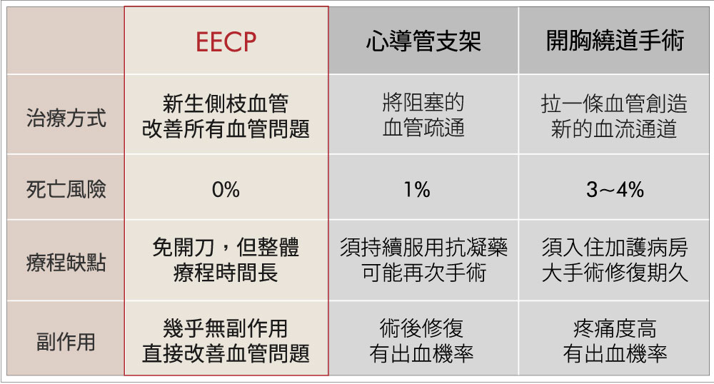 EECP體外反搏療程比較表，無需開刀、0%死亡風險，直接改善血管問題，與心導管支架及開胸繞道手術之差異分析。