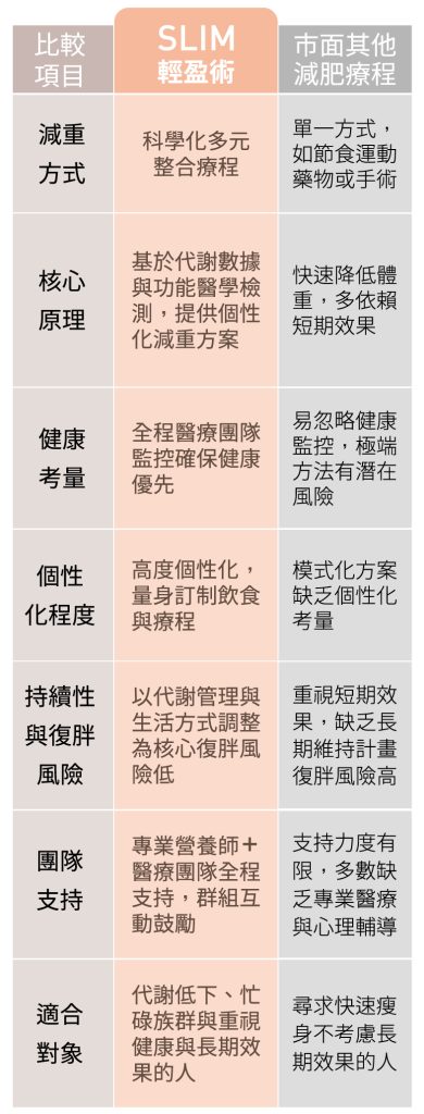 SLIM輕盈術與傳統減重療程比較，強調健康優先、個人化設計與團隊支持，降低復胖風險。